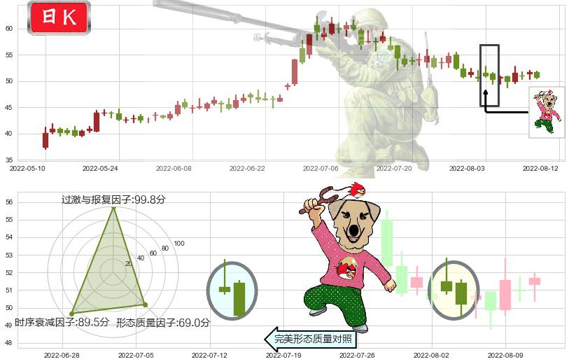 中环股份(sz002129)射击之星形态K线图-阿布量化
