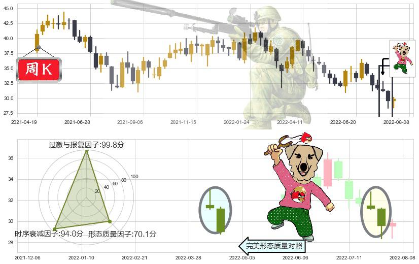 宁波银行(sz002142)射击之星形态K线图-阿布量化