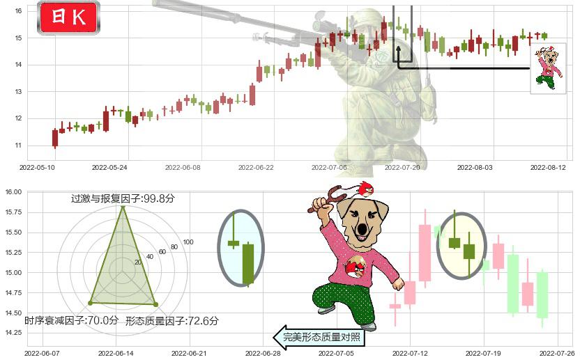 金风科技(sz002202)射击之星形态K线图-阿布量化