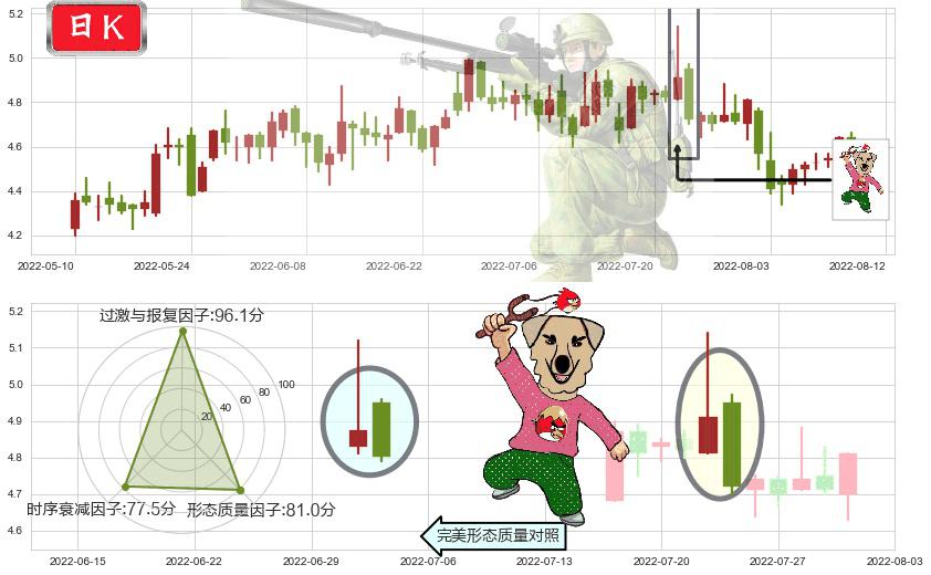 浙富控股(sz002266)射击之星形态K线图-阿布量化