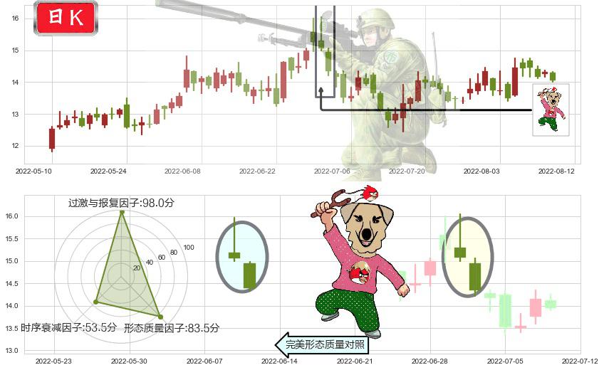 四维图新(sz002405)射击之星形态K线图-阿布量化