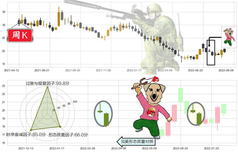启明星辰(sz002439)射击之星形态K线图-阿布量化