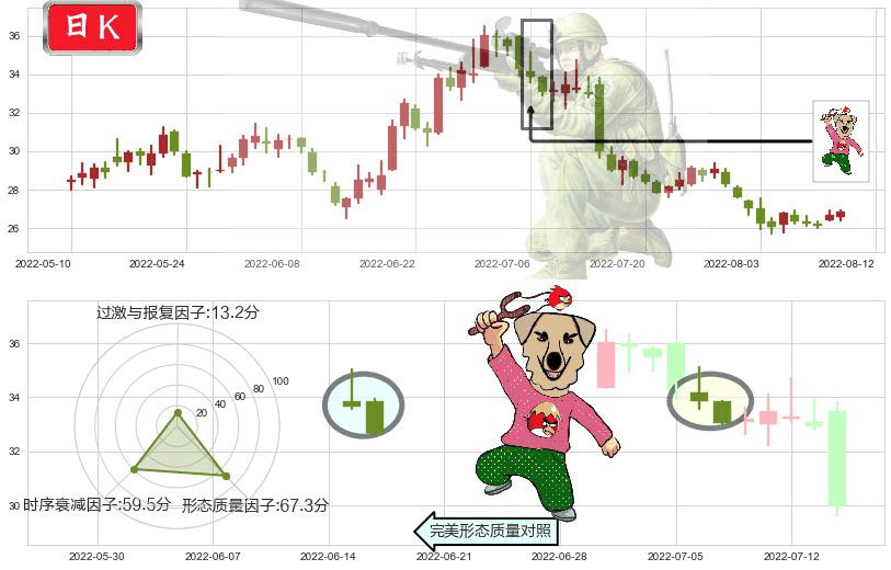 老板电器(sz002508)射击之星形态K线图-阿布量化