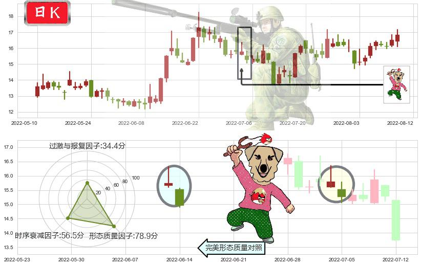中科金财(sz002657)射击之星形态K线图-阿布量化