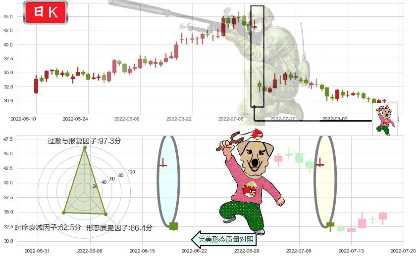 爱尔眼科(sz300015)射击之星形态K线图-阿布量化