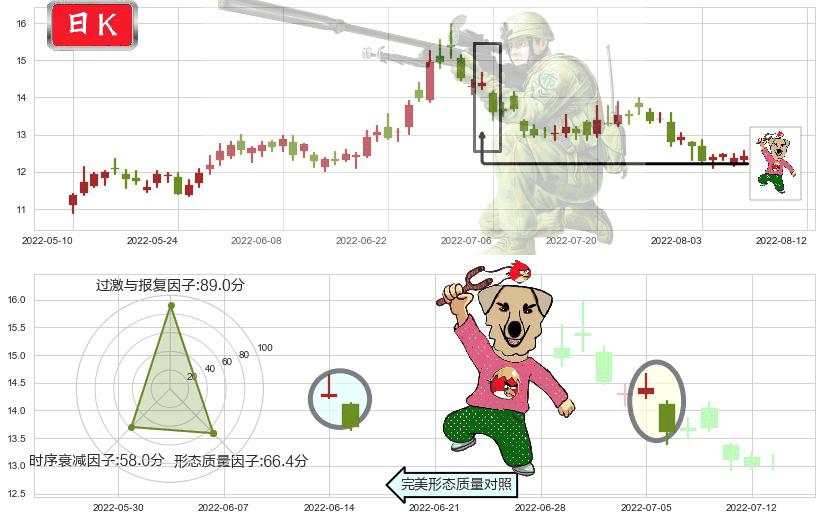 宋城演艺(sz300144)射击之星形态K线图-阿布量化