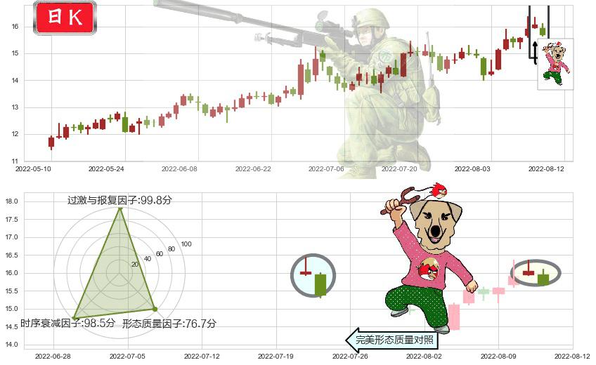 东软载波(sz300183)射击之星形态K线图-阿布量化