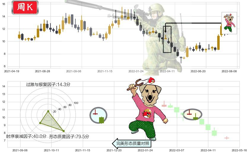 硕贝德(sz300322)射击之星形态K线图-阿布量化