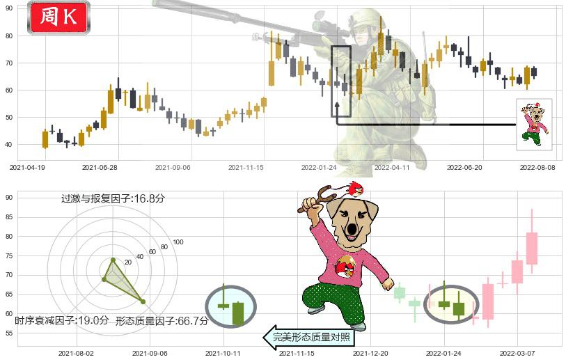 扬杰科技(sz300373)射击之星形态K线图-阿布量化