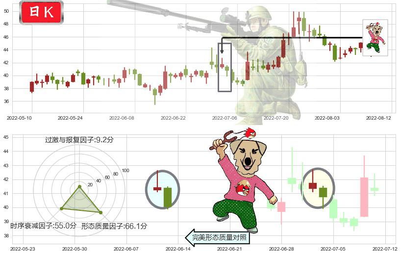 平治信息(sz300571)射击之星形态K线图-阿布量化