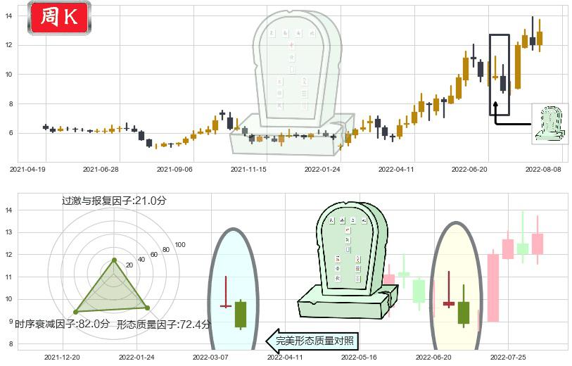 中远海能(sh600026)墓碑十字线（墓碑线）K线图-阿布量化