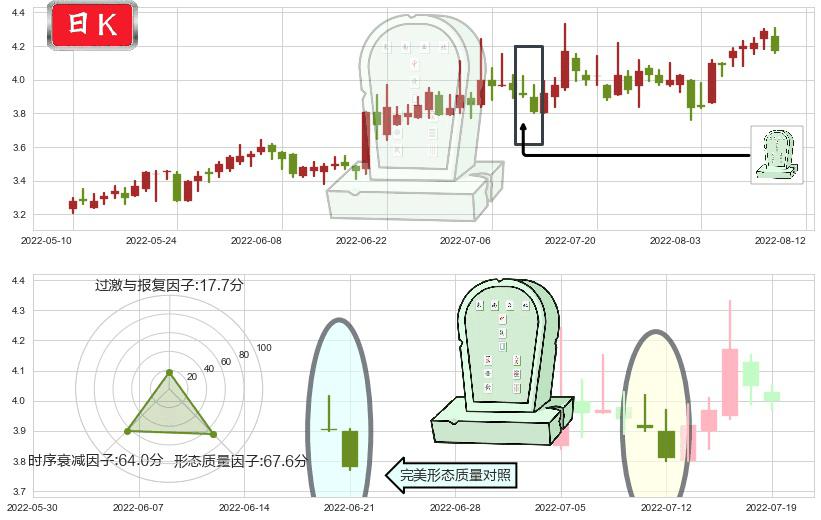 波导股份(sh600130)墓碑十字线（墓碑线）K线图-阿布量化