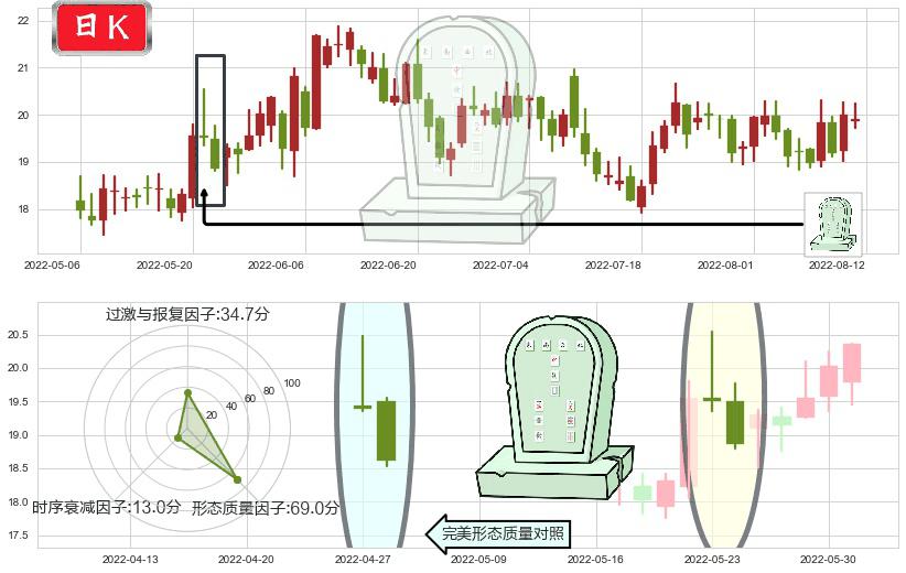 圆通速递(sh600233)墓碑十字线（墓碑线）K线图-阿布量化