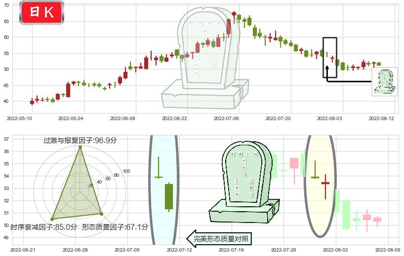 通威股份(sh600438)墓碑十字线（墓碑线）K线图-阿布量化