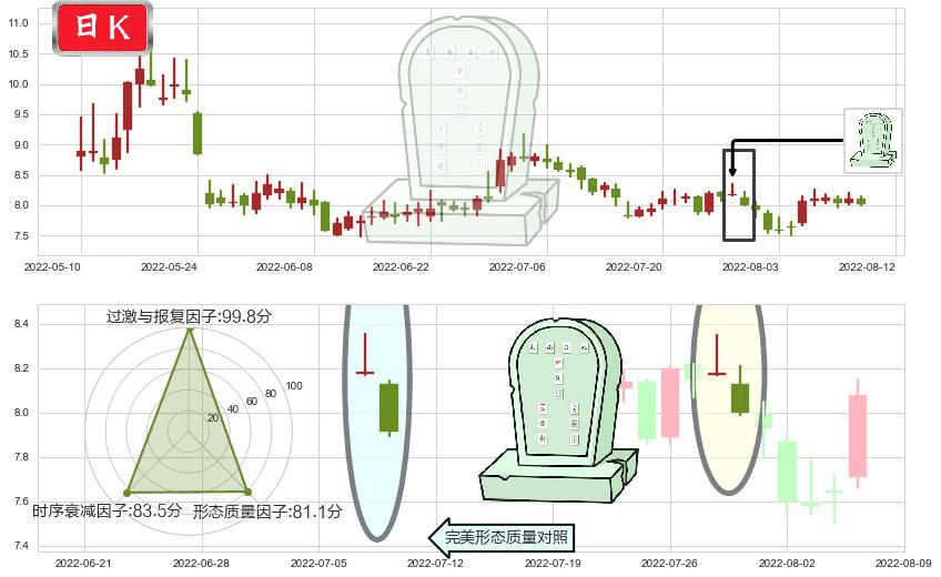 综艺股份(sh600770)墓碑十字线（墓碑线）K线图-阿布量化