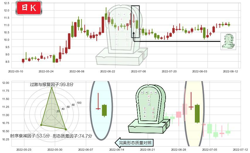 东方通信(sh600776)墓碑十字线（墓碑线）K线图-阿布量化