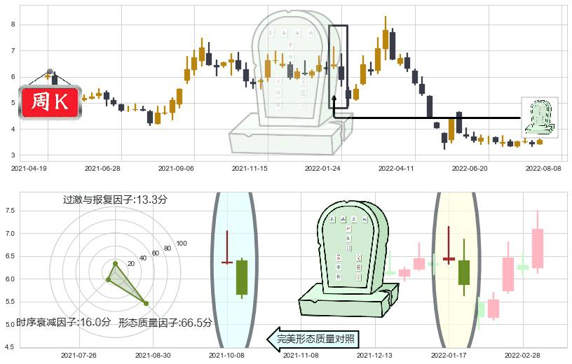 鹏博士(sh600804)墓碑十字线（墓碑线）K线图-阿布量化