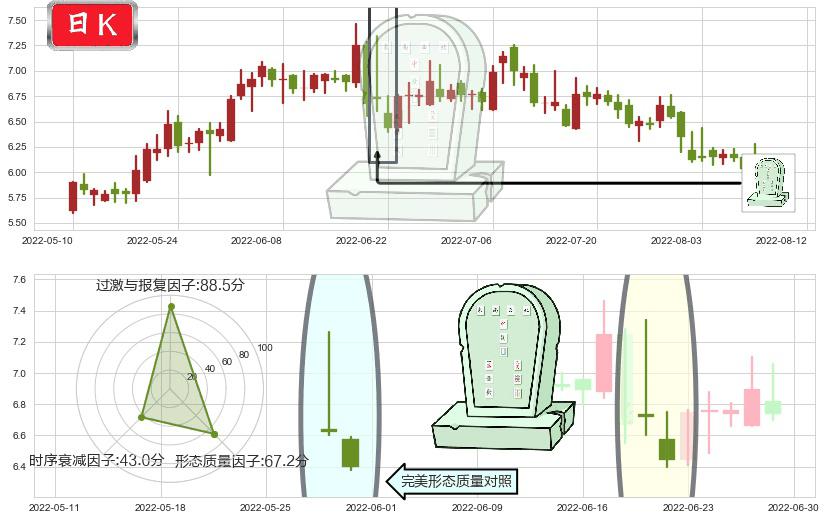界龙实业(sh600836)墓碑十字线（墓碑线）K线图-阿布量化