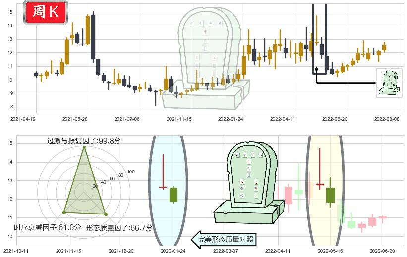 宁波中百(sh600857)墓碑十字线（墓碑线）K线图-阿布量化