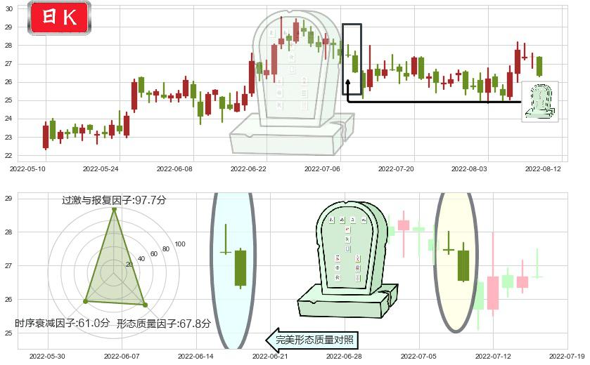 中航高科(sh600862)墓碑十字线（墓碑线）K线图-阿布量化