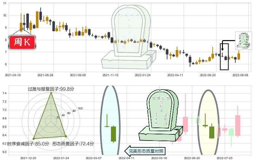 方正证券(sh601901)墓碑十字线（墓碑线）K线图-阿布量化