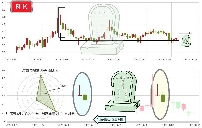 渤海轮渡(sh603167)墓碑十字线（墓碑线）K线图-阿布量化