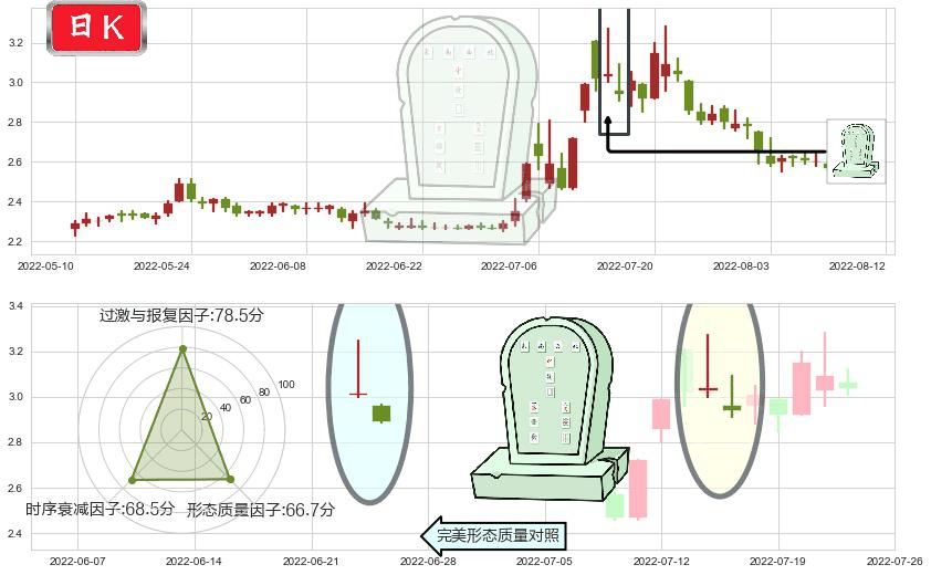 河钢股份(sz000709)墓碑十字线（墓碑线）K线图-阿布量化