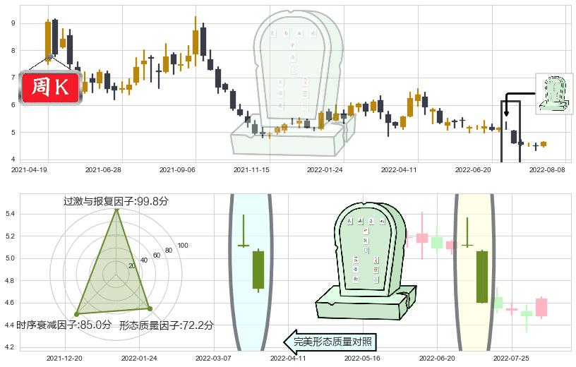 华菱钢铁(sz000932)墓碑十字线（墓碑线）K线图-阿布量化