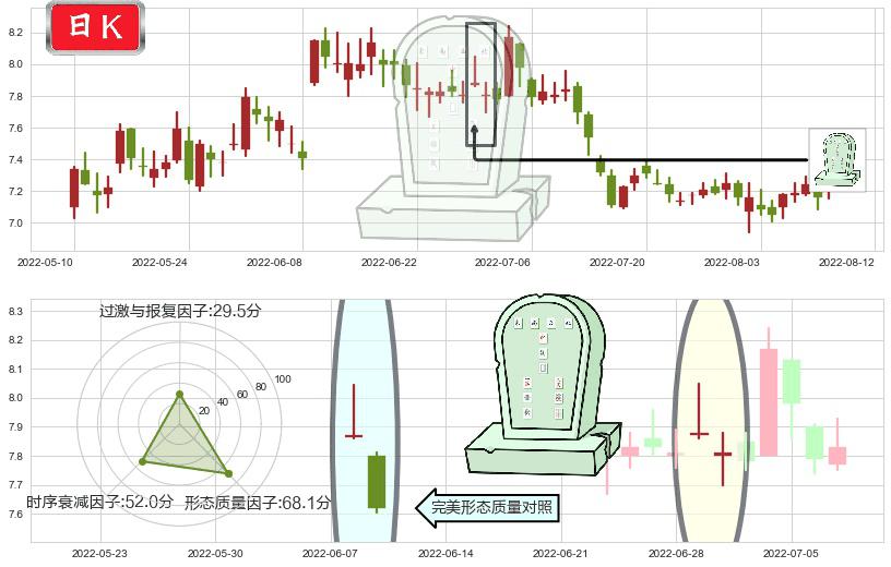 大北农(sz002385)墓碑十字线（墓碑线）K线图-阿布量化