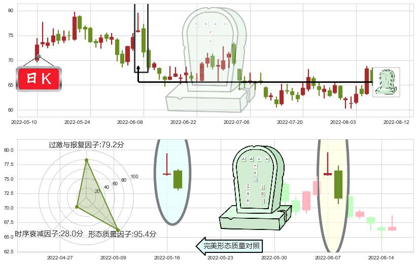 扬杰科技(sz300373)墓碑十字线（墓碑线）K线图-阿布量化