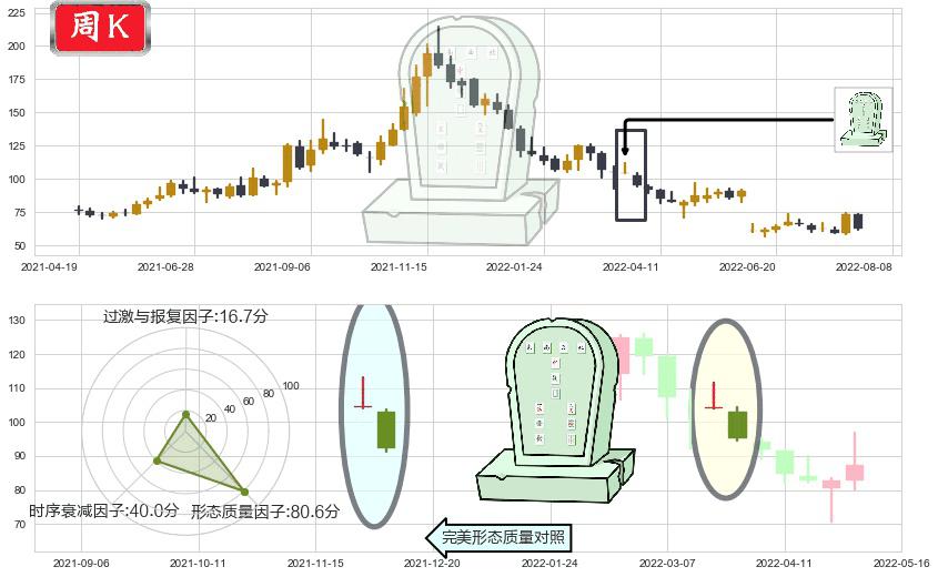 景嘉微(sz300474)墓碑十字线（墓碑线）K线图-阿布量化