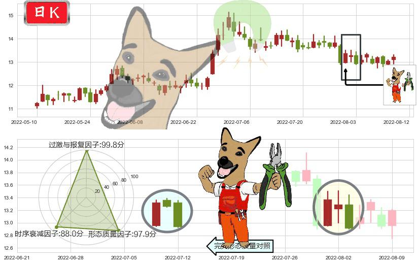 白云机场(sh600004)下跌镊子线(n形磁铁)K线图-阿布量化