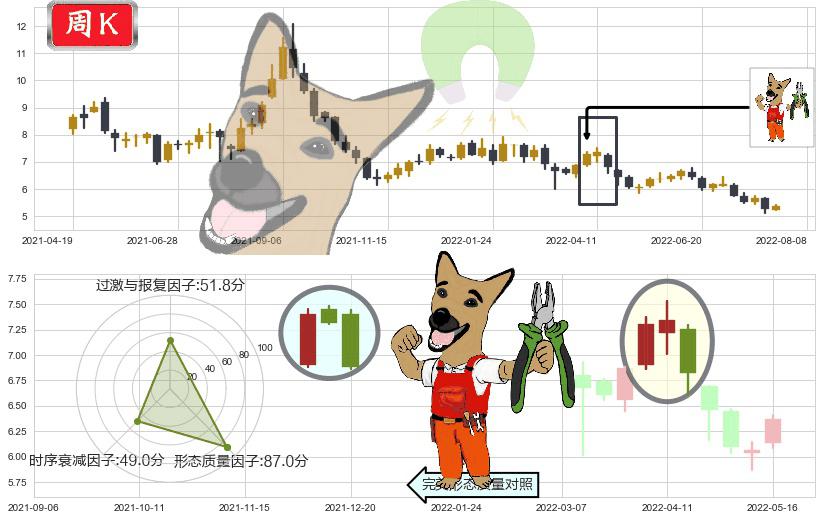宝钢股份(sh600019)下跌镊子线(n形磁铁)K线图-阿布量化