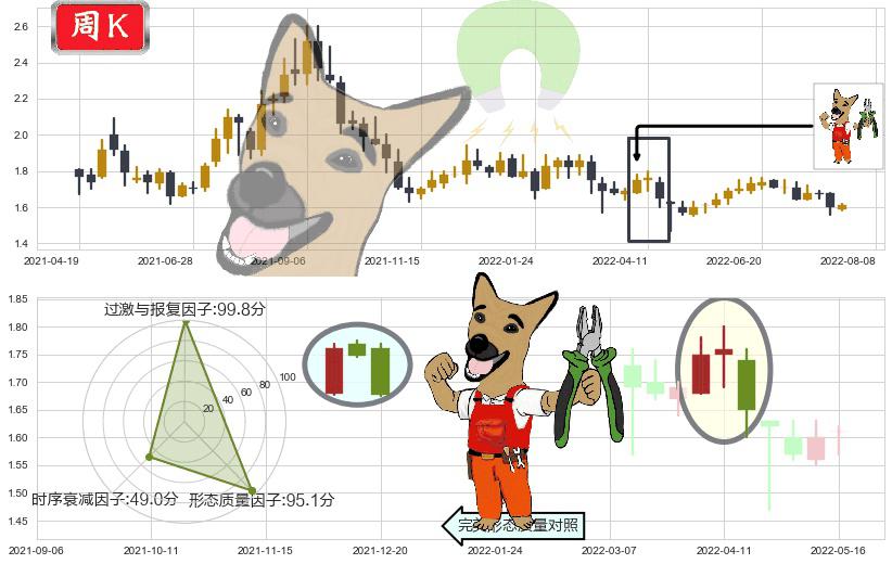 山东钢铁(sh600022)下跌镊子线(n形磁铁)K线图-阿布量化
