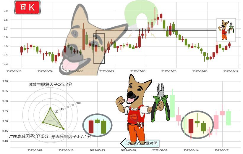 浙能电力(sh600023)下跌镊子线(n形磁铁)K线图-阿布量化