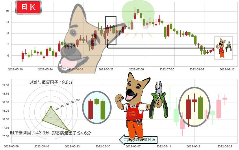 三一重工(sh600031)下跌镊子线(n形磁铁)K线图-阿布量化