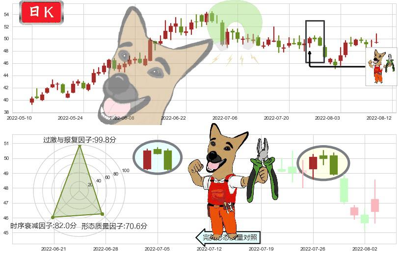 同仁堂(sh600085)下跌镊子线(n形磁铁)K线图-阿布量化