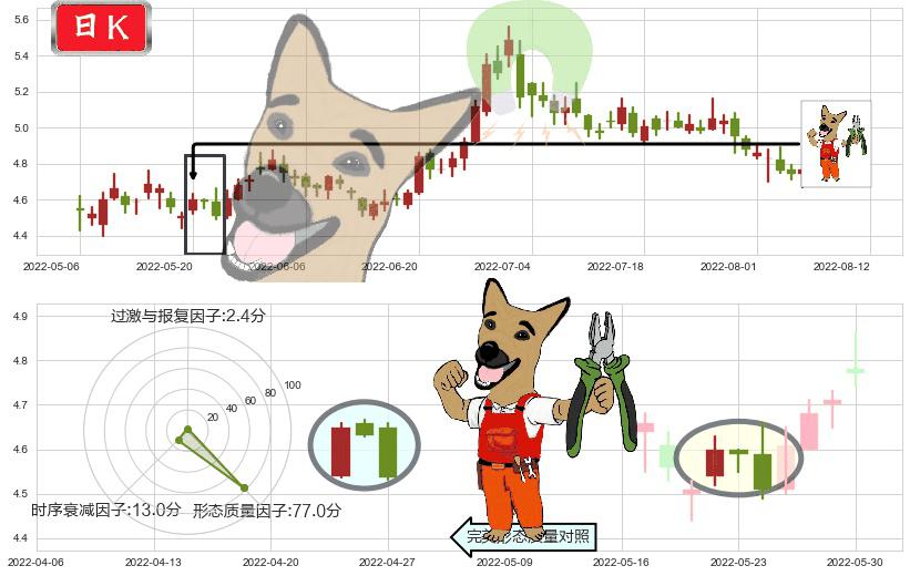东方航空(sh600115)下跌镊子线(n形磁铁)K线图-阿布量化