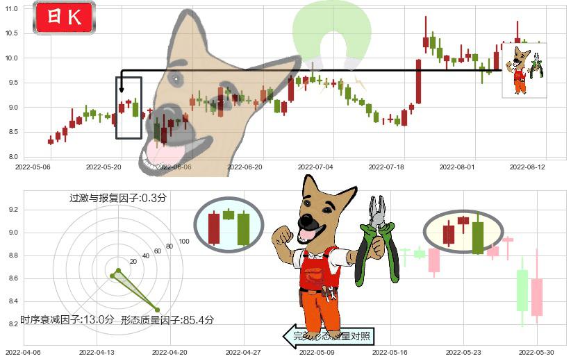 金发科技(sh600143)下跌镊子线(n形磁铁)K线图-阿布量化