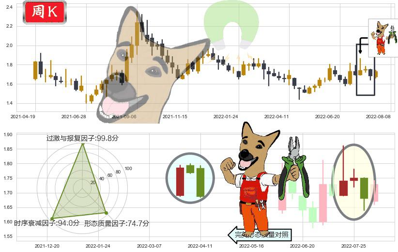 永泰能源(sh600157)下跌镊子线(n形磁铁)K线图-阿布量化