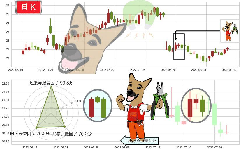 天坛生物(sh600161)下跌镊子线(n形磁铁)K线图-阿布量化