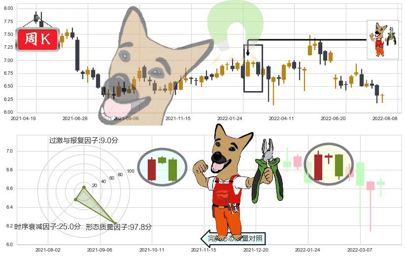 雅戈尔(sh600177)下跌镊子线（n形磁铁）K线图-阿布量化