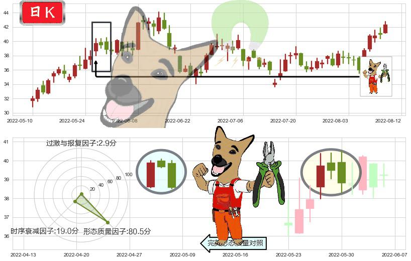 兖州煤业(sh600188)下跌镊子线(n形磁铁)K线图-阿布量化