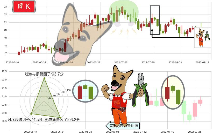 盛和资源(sh600392)下跌镊子线(n形磁铁)K线图-阿布量化