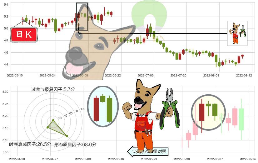 海澜之家(sh600398)下跌镊子线(n形磁铁)K线图-阿布量化