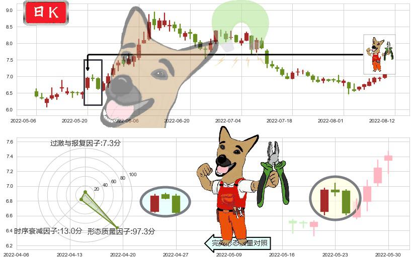 三友化工(sh600409)下跌镊子线(n形磁铁)K线图-阿布量化