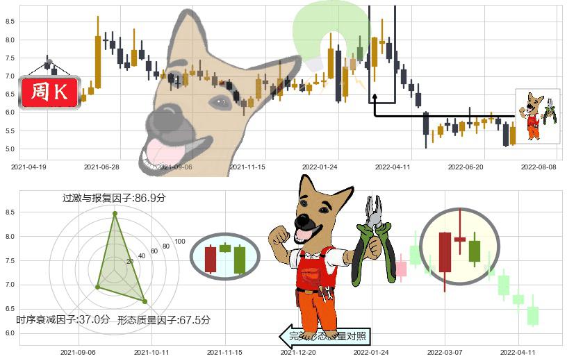 华胜天成(sh600410)下跌镊子线(n形磁铁)K线图-阿布量化