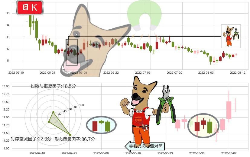 昆药集团(sh600422)下跌镊子线(n形磁铁)K线图-阿布量化