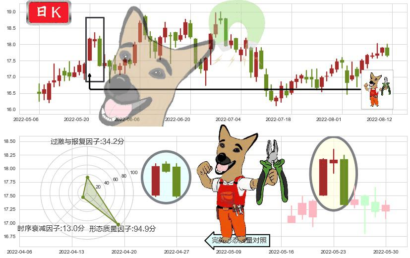 贵研铂业(sh600459)下跌镊子线(n形磁铁)K线图-阿布量化