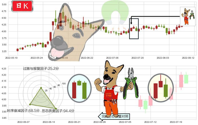 晋西车轴(sh600495)下跌镊子线(n形磁铁)K线图-阿布量化